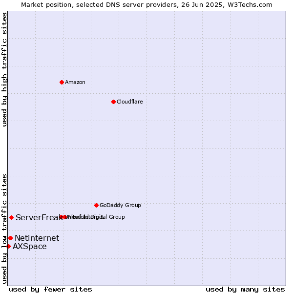 Market position of ServerFreak vs. Netinternet vs. AXSpace