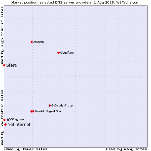 Market position of Netinternet vs. AXSpace vs. Sfera