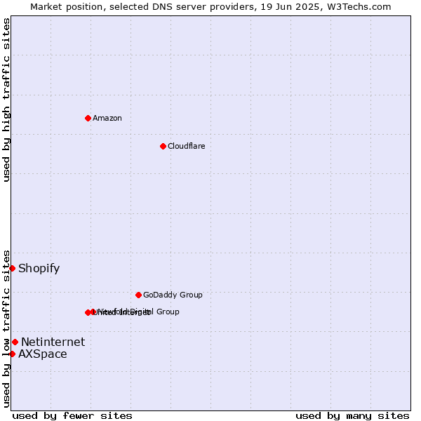 Market position of Netinternet vs. AXSpace vs. Shopify