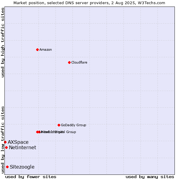 Market position of Sitezoogle vs. Netinternet vs. AXSpace