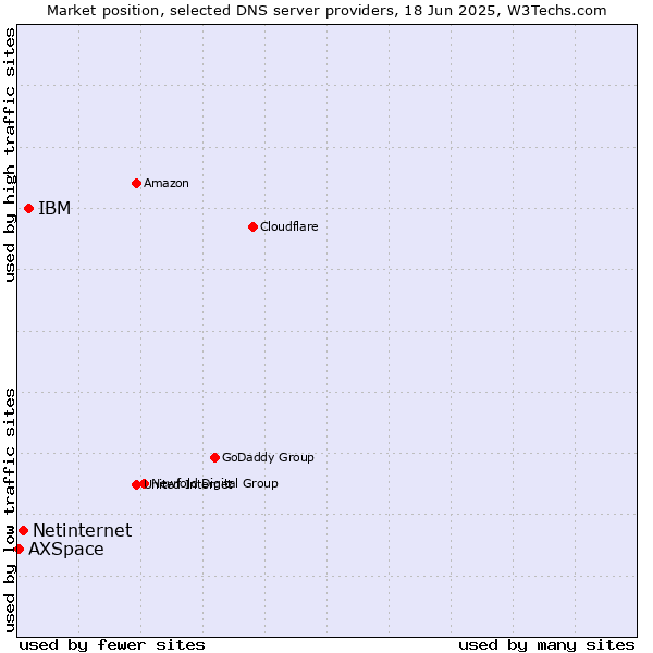 Market position of IBM vs. Netinternet vs. AXSpace