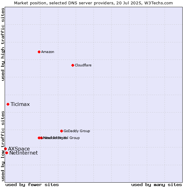 Market position of Ticimax vs. Netinternet vs. AXSpace