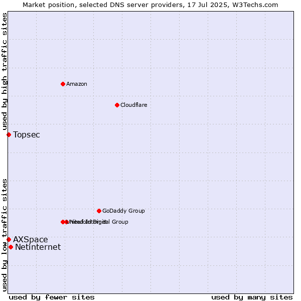 Market position of Netinternet vs. Topsec vs. AXSpace
