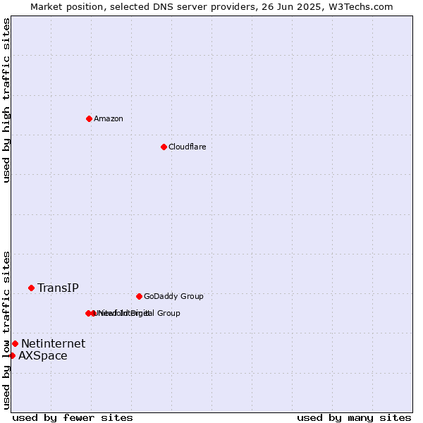 Market position of TransIP vs. Netinternet vs. AXSpace