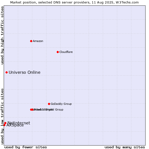Market position of Universo Online vs. Netinternet vs. AXSpace
