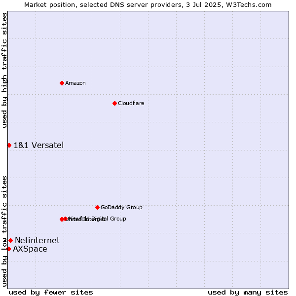Market position of Netinternet vs. 1&1 Versatel vs. AXSpace