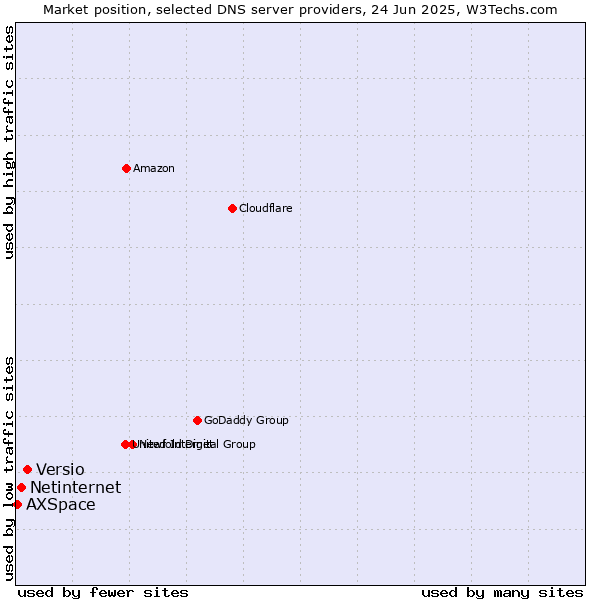 Market position of Versio vs. Netinternet vs. AXSpace