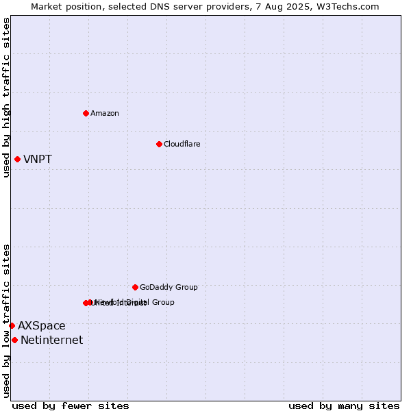 Market position of VNPT vs. Netinternet vs. AXSpace