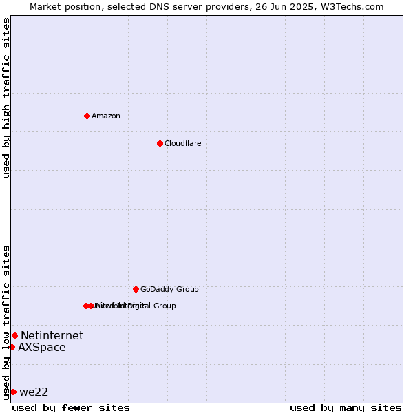 Market position of Netinternet vs. we22 vs. AXSpace