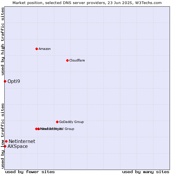 Market position of Netinternet vs. Opti9 vs. AXSpace