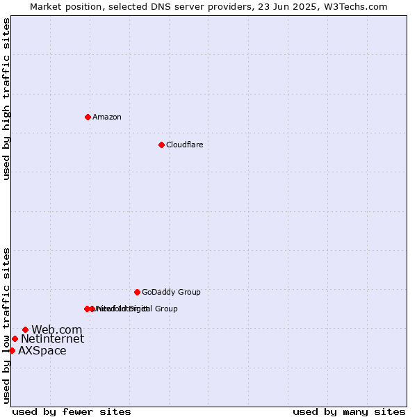 Market position of Web.com vs. Netinternet vs. AXSpace