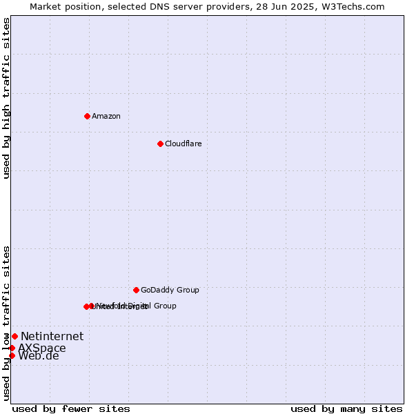 Market position of Netinternet vs. Web.de vs. AXSpace
