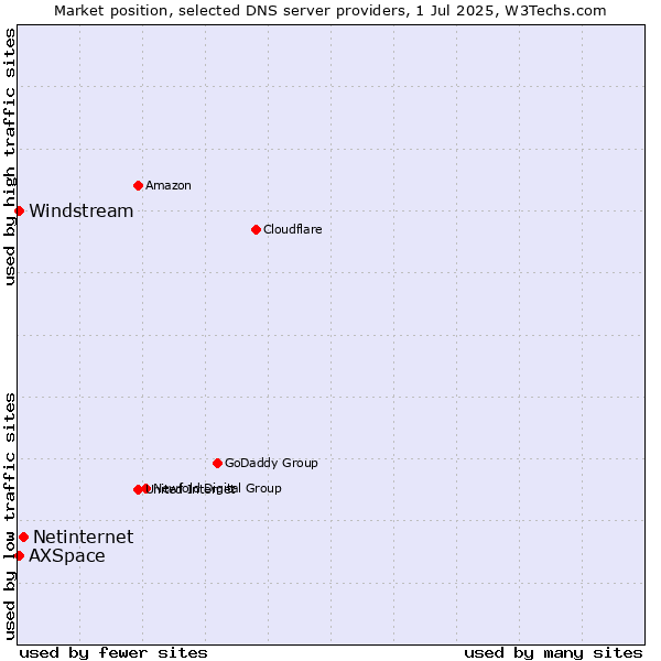 Market position of Netinternet vs. Windstream vs. AXSpace
