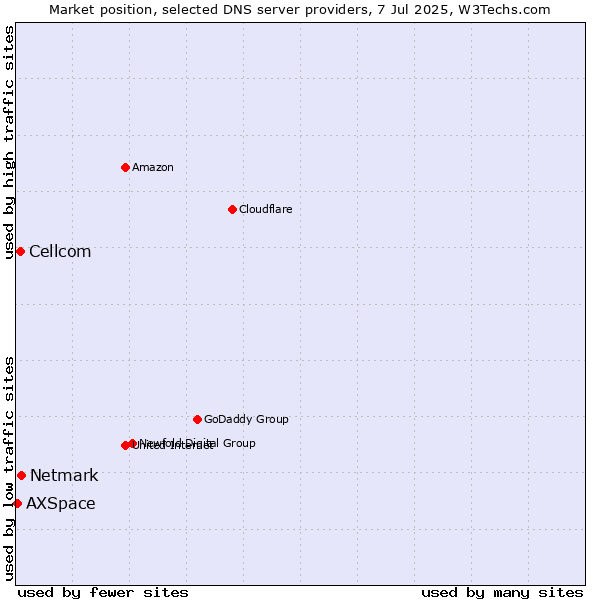 Market position of Netmark vs. Cellcom vs. AXSpace