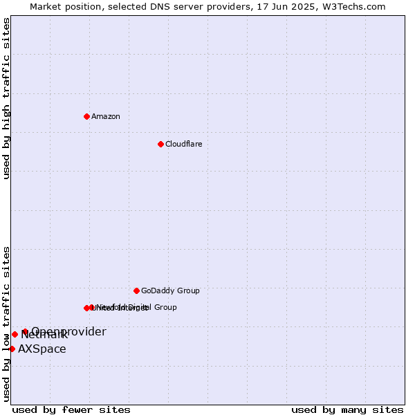 Market position of Openprovider vs. Netmark vs. AXSpace