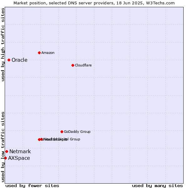 Market position of Oracle vs. Netmark vs. AXSpace