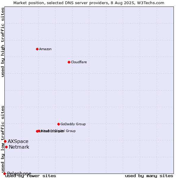 Market position of Netmark vs. AXSpace vs. Pelephone