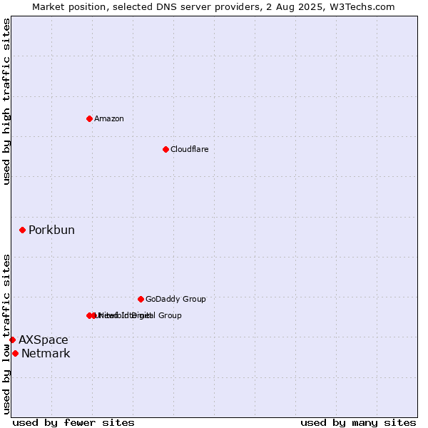 Market position of Porkbun vs. Netmark vs. AXSpace