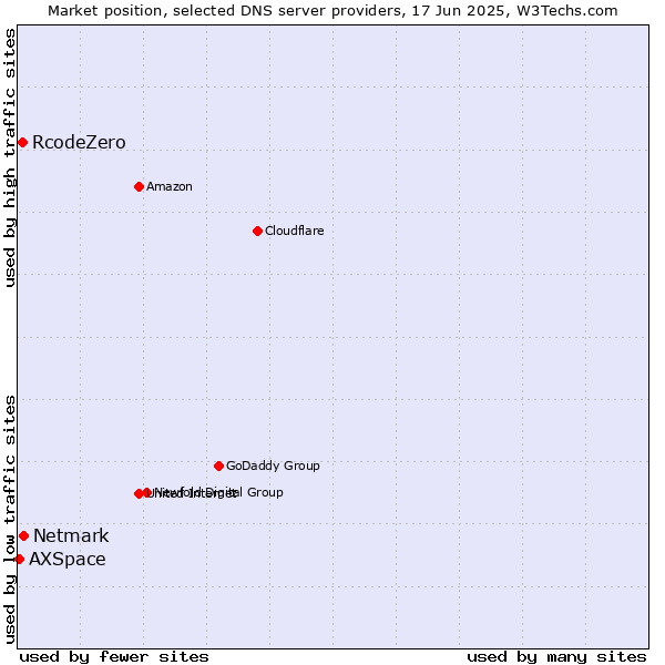 Market position of Netmark vs. RcodeZero vs. AXSpace