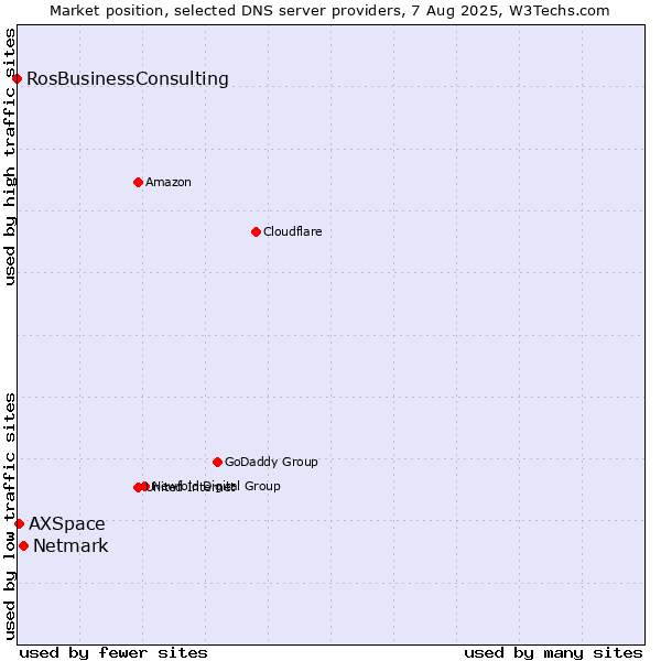 Market position of Netmark vs. AXSpace vs. RosBusinessConsulting