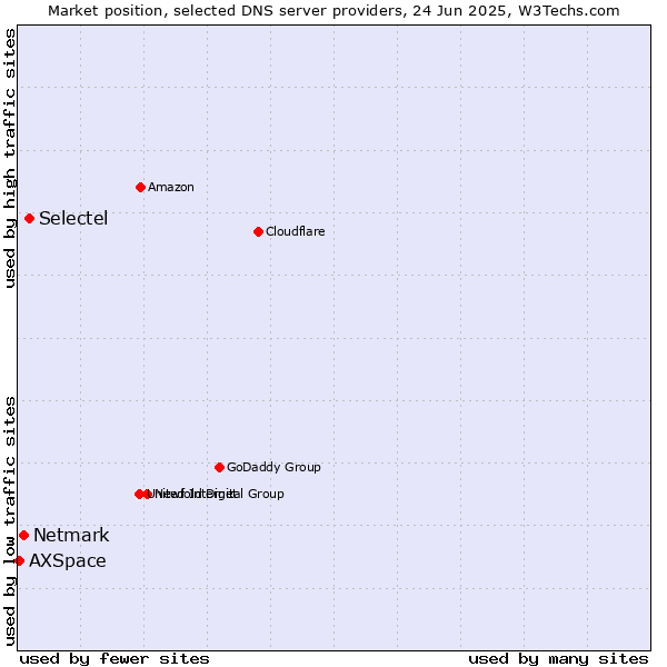 Market position of Selectel vs. Netmark vs. AXSpace