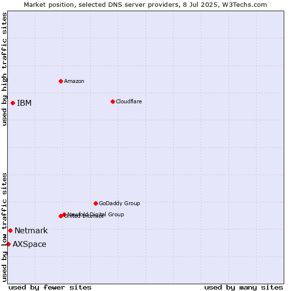 Market position of IBM vs. Netmark vs. AXSpace