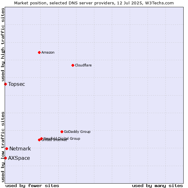 Market position of Netmark vs. Topsec vs. AXSpace