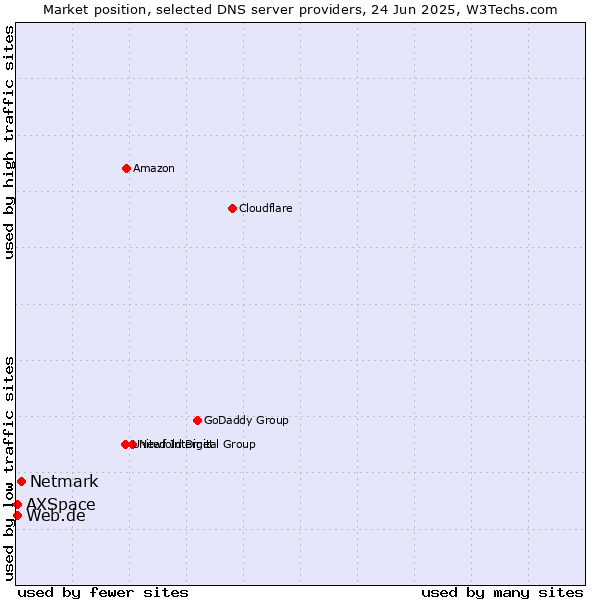 Market position of Netmark vs. Web.de vs. AXSpace