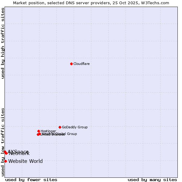 Market position of Netmark vs. Website World vs. AXSpace