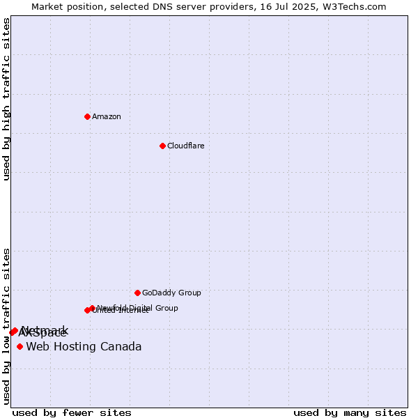 Market position of Web Hosting Canada vs. Netmark vs. AXSpace