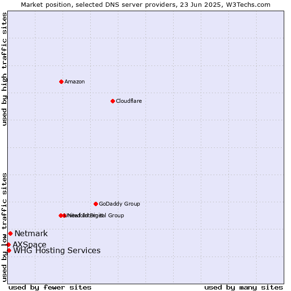 Market position of Netmark vs. WHG Hosting Services vs. AXSpace
