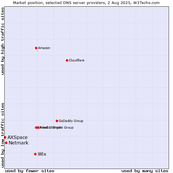 Market position of Wix vs. Netmark vs. AXSpace