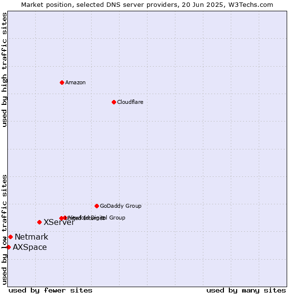 Market position of XServer vs. Netmark vs. AXSpace