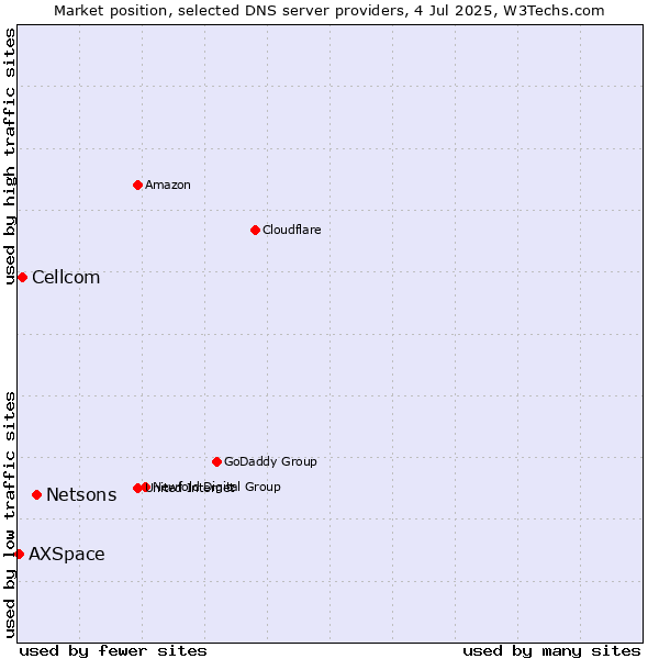 Market position of Netsons vs. Cellcom vs. AXSpace