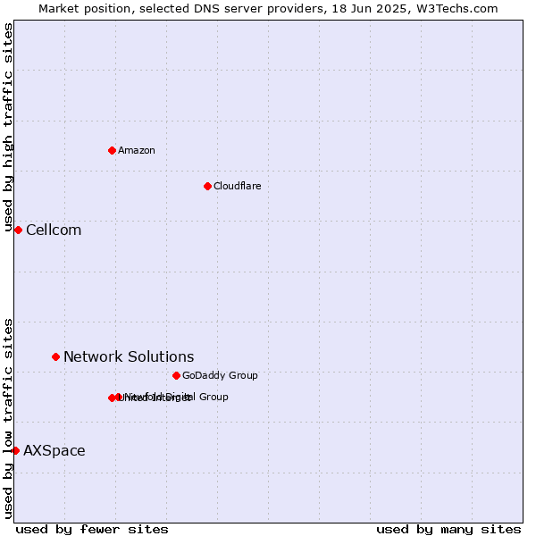 Market position of Network Solutions vs. Cellcom vs. AXSpace