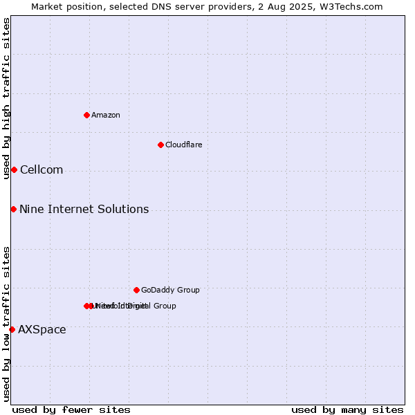 Market position of Cellcom vs. Nine Internet Solutions vs. AXSpace