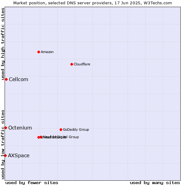 Market position of Cellcom vs. Octenium vs. AXSpace