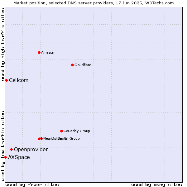 Market position of Openprovider vs. Cellcom vs. AXSpace