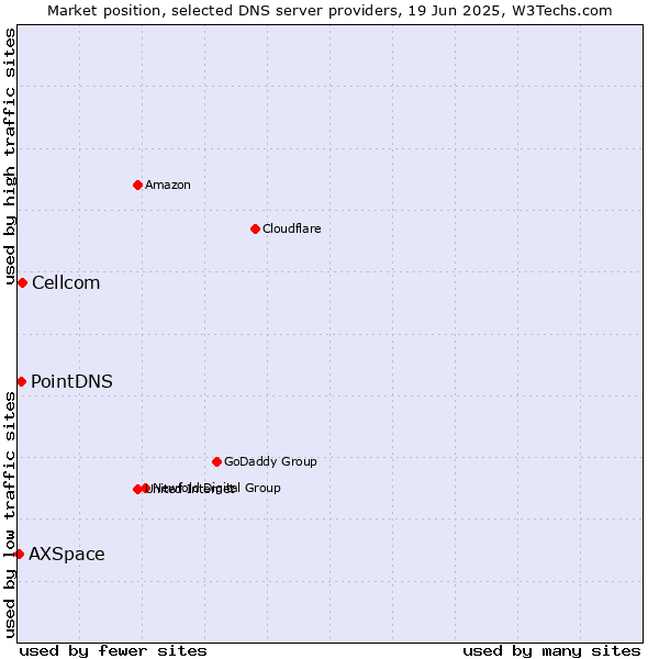 Market position of Cellcom vs. PointDNS vs. AXSpace