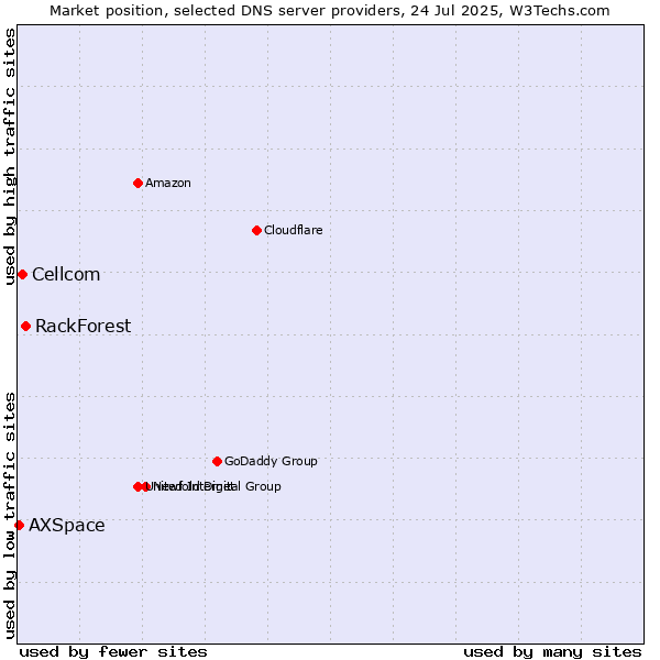 Market position of RackForest vs. Cellcom vs. AXSpace