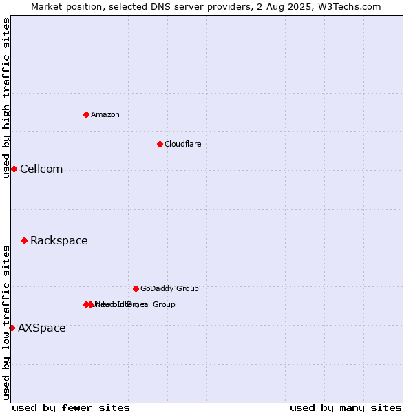 Market position of Rackspace vs. Cellcom vs. AXSpace