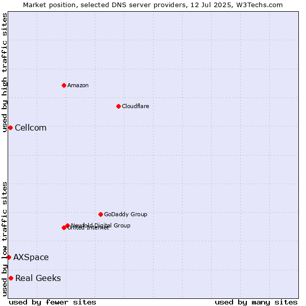 Market position of Real Geeks vs. Cellcom vs. AXSpace