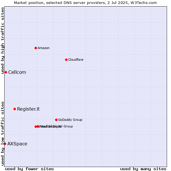Market position of Register.it vs. Cellcom vs. AXSpace