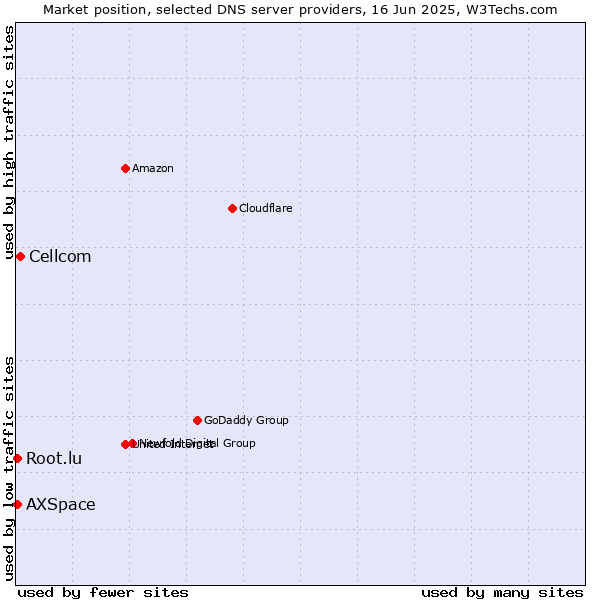 Market position of Cellcom vs. AXSpace vs. Root.lu