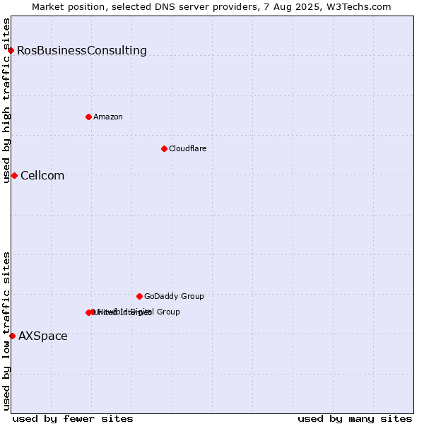Market position of Cellcom vs. AXSpace vs. RosBusinessConsulting