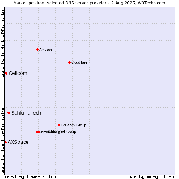 Market position of SchlundTech vs. Cellcom vs. AXSpace