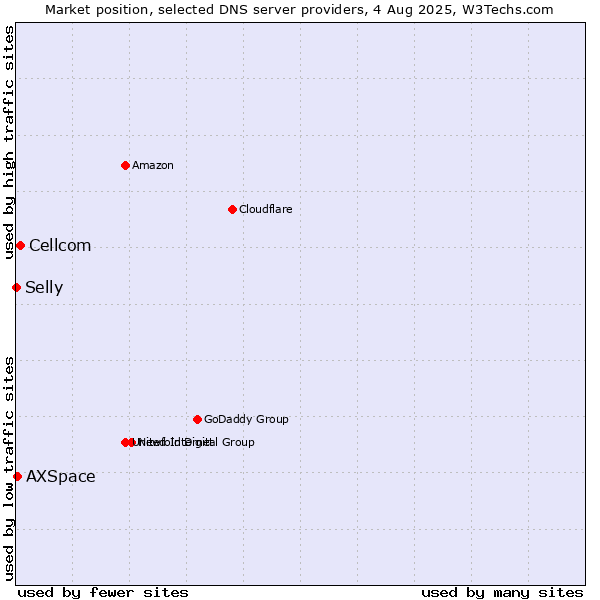 Market position of Cellcom vs. AXSpace vs. Selly