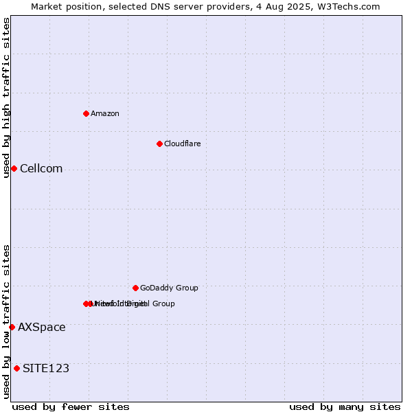 Market position of SITE123 vs. Cellcom vs. AXSpace