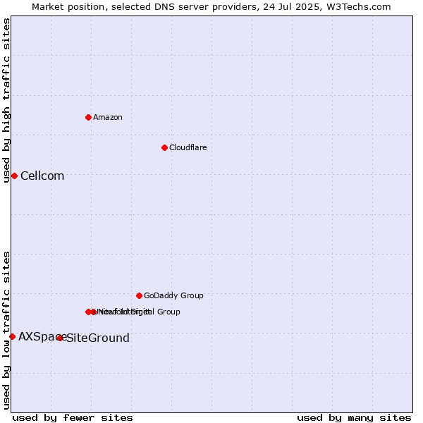 Market position of SiteGround vs. Cellcom vs. AXSpace