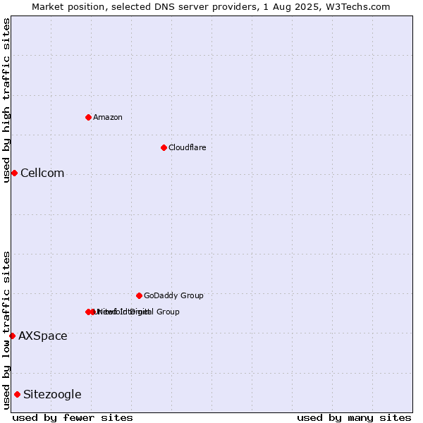 Market position of Sitezoogle vs. Cellcom vs. AXSpace
